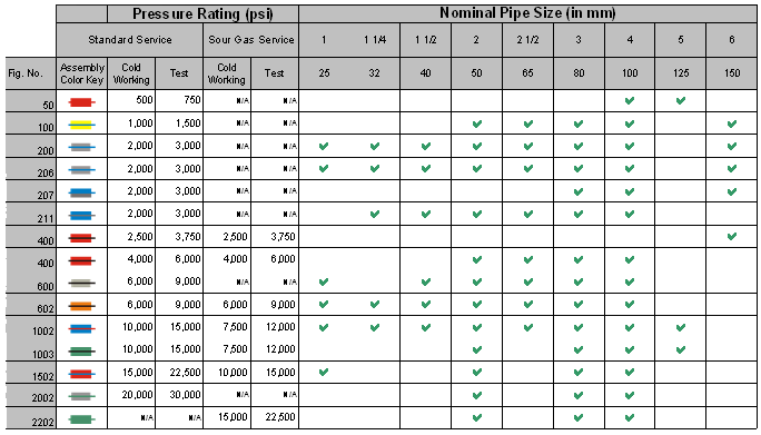 hammer union chart